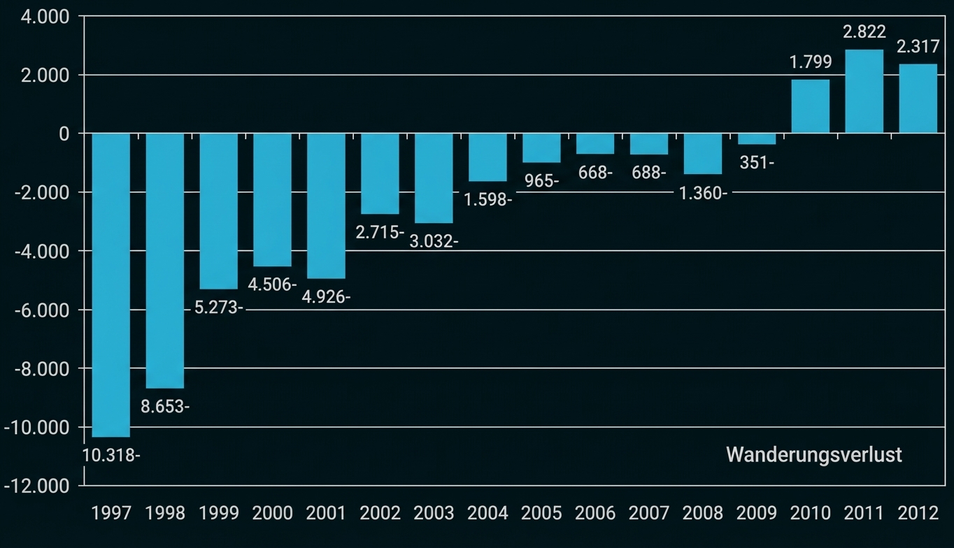 Balkendiagramm 'Wanderungsverlust' 1997–2012, starke Verluste Ende 1990er/2000er, positive Werte ab 2010.